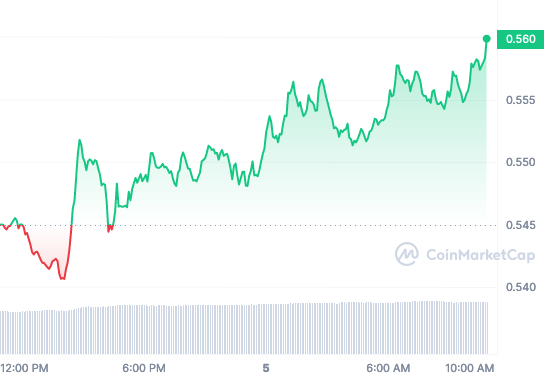 MATIC price chart