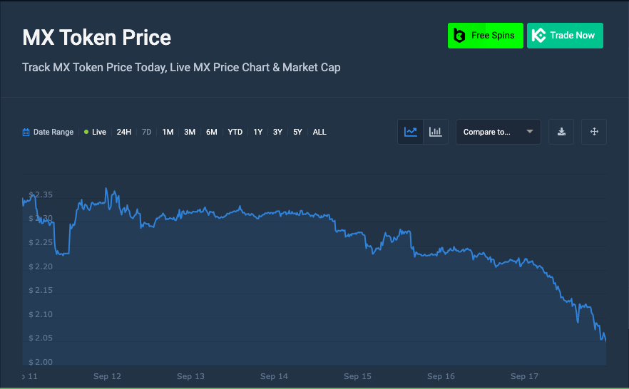Gráfico de precios del token MX 