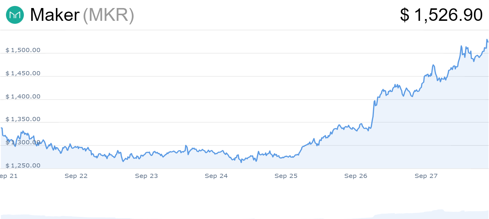 Maker Price Chart 