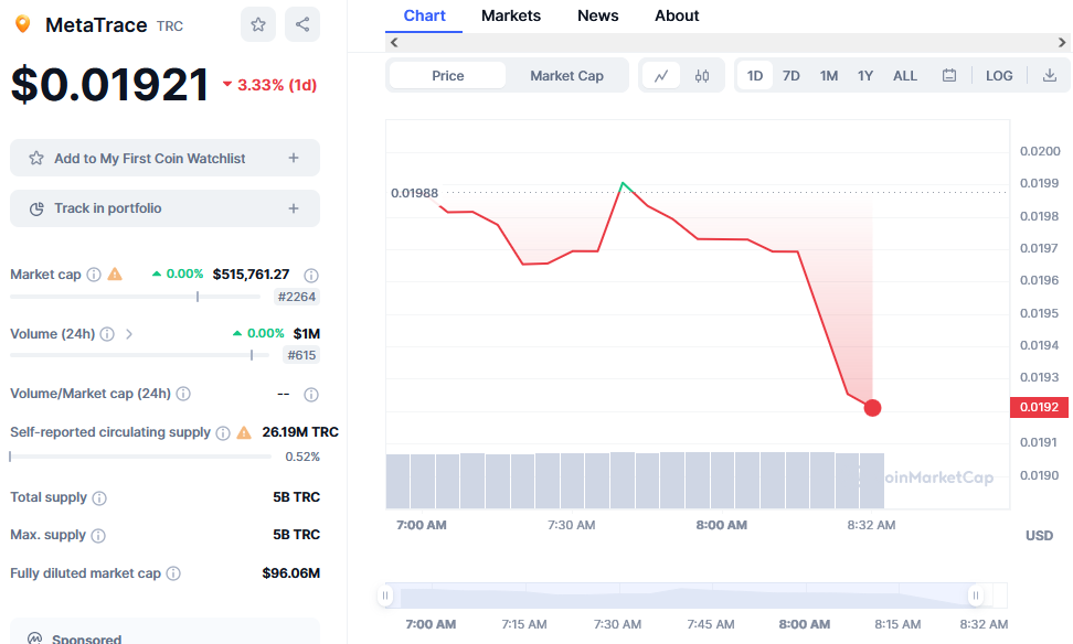 MetaTrace Price Chart