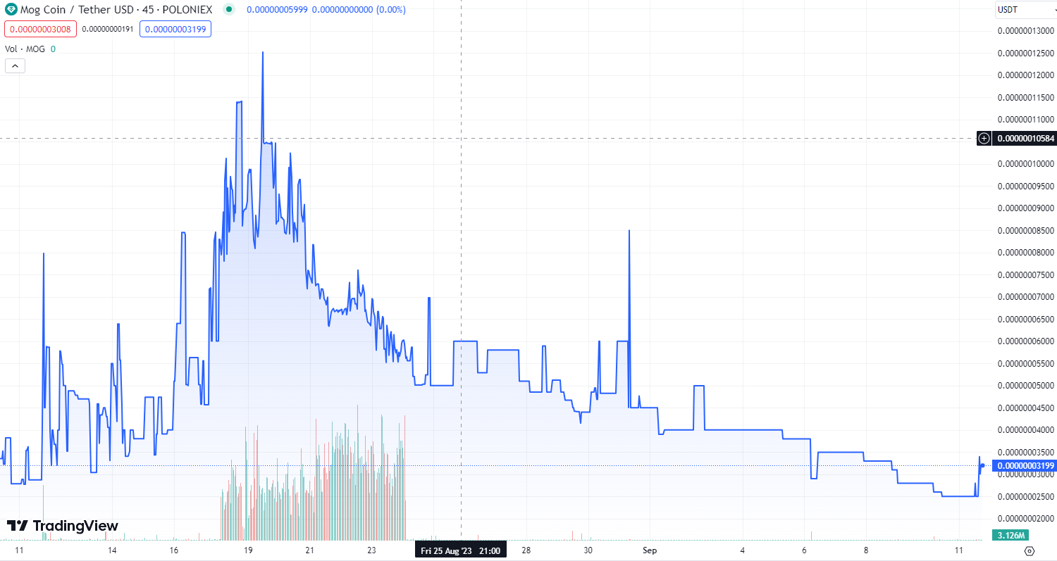 Mog Coin Chart