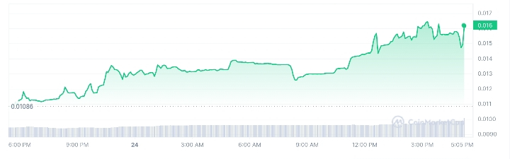 MoveApp price chart