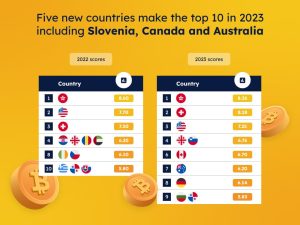 Five new countries make the top 10 