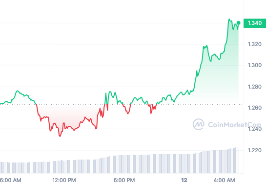 OP price chart