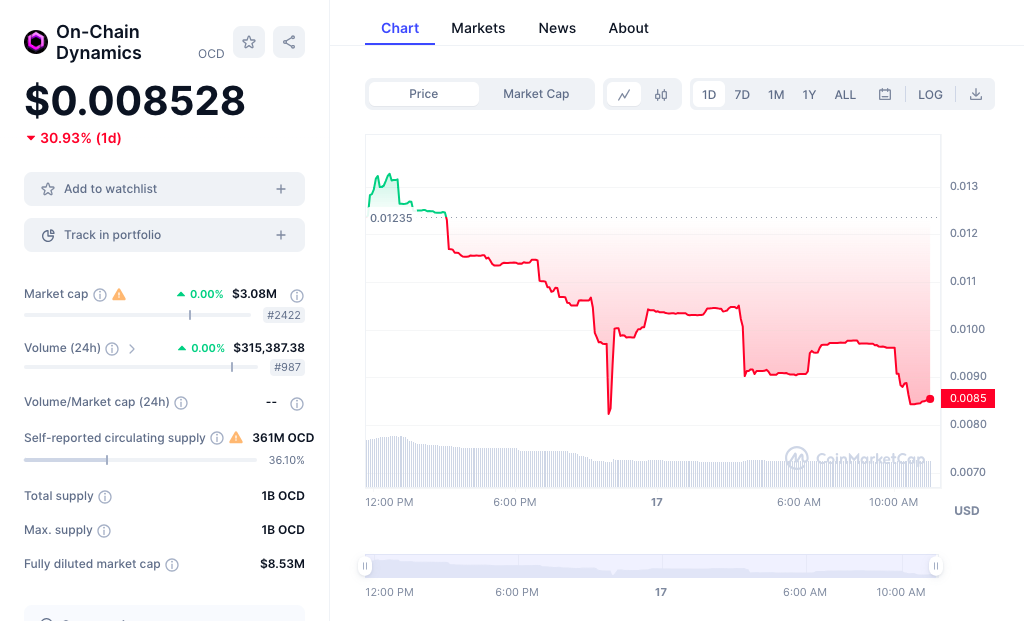 On-Chain Dynamics price chart