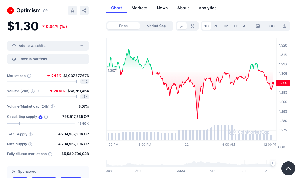 Optimism price chart