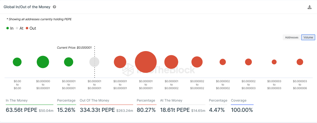 Pepe profit vs loss