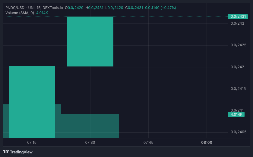 PNDC price chart