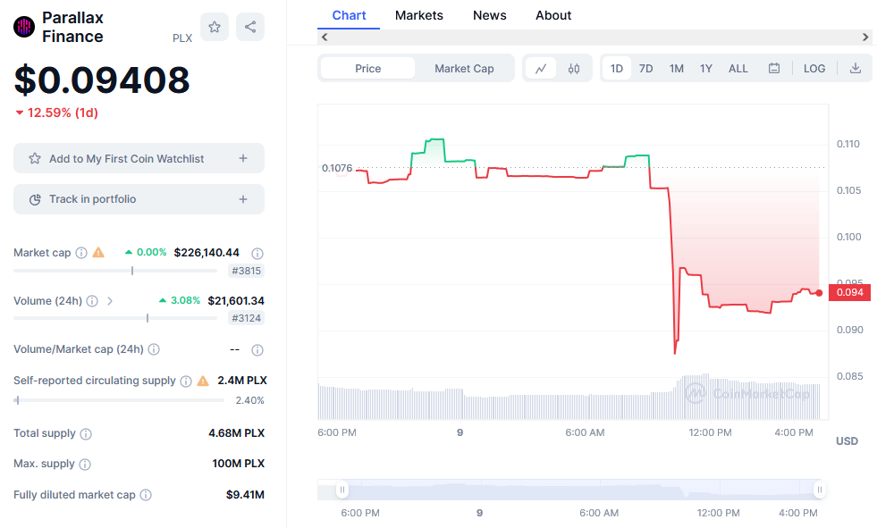 Parallax Finance Price Chart