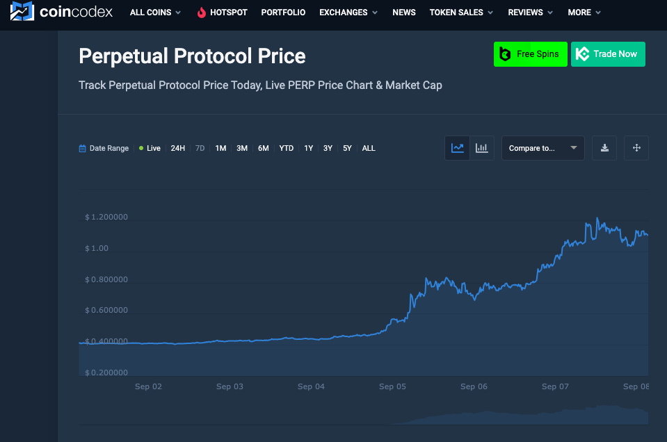 Perpetual Protocol price chart