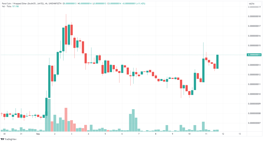 Pond Con Price Prediction Chart