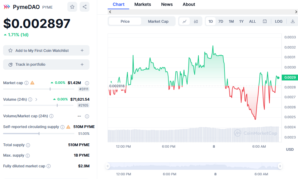 PymeDAO Price Chart