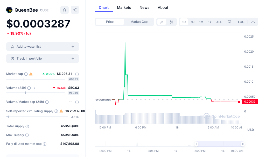 Queen Bee price chart