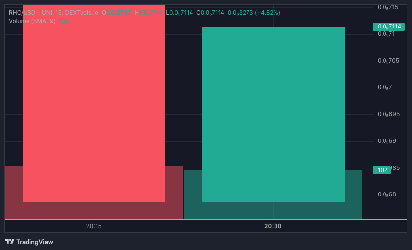 RHC price chart