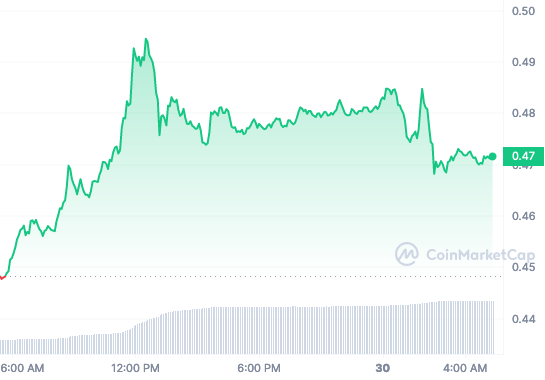 SUI price chart 