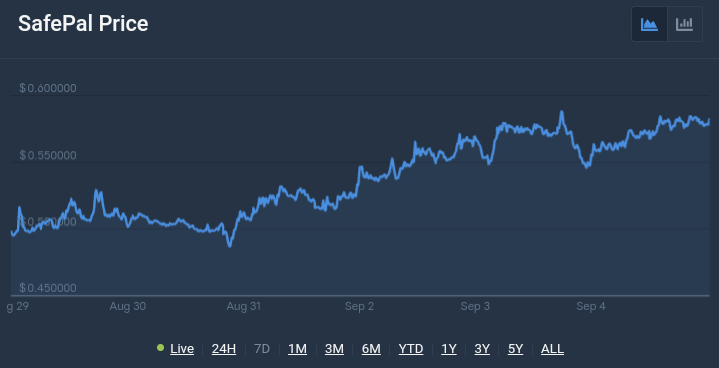 SafePal Price Chart