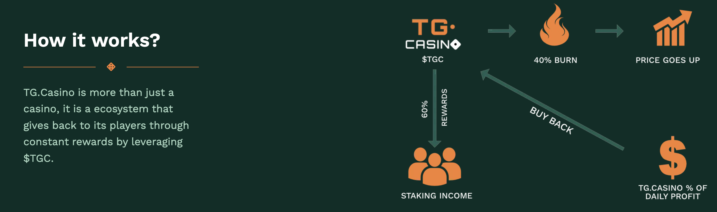 how TG. Casino works