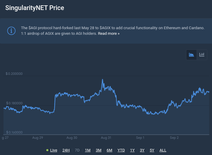 SingularityNET Price Chart