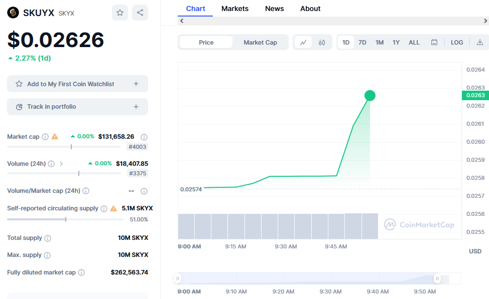 Skuyx Price Chart