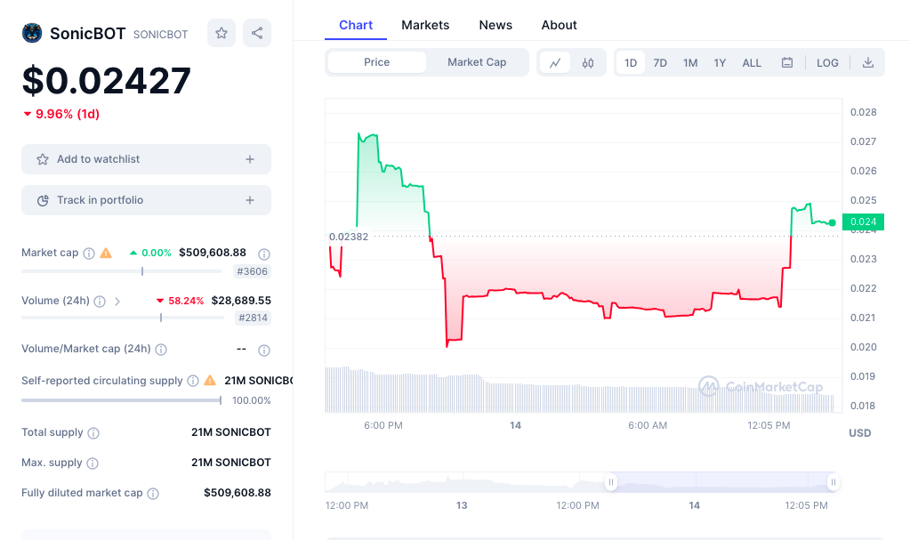 SonicBOT price chart 