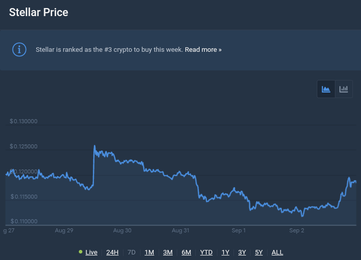 Stellar Price Chart