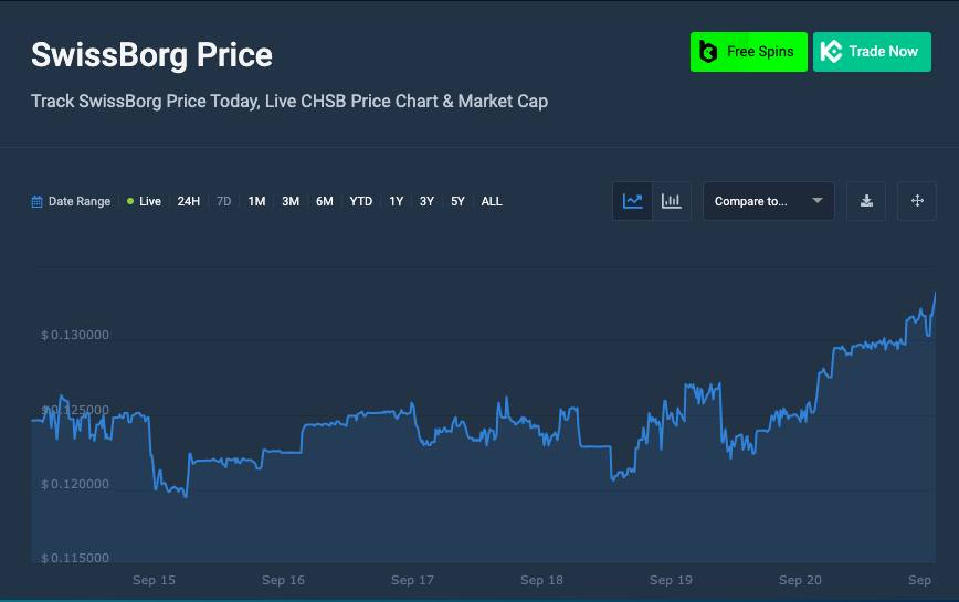 SwissBorg price chart