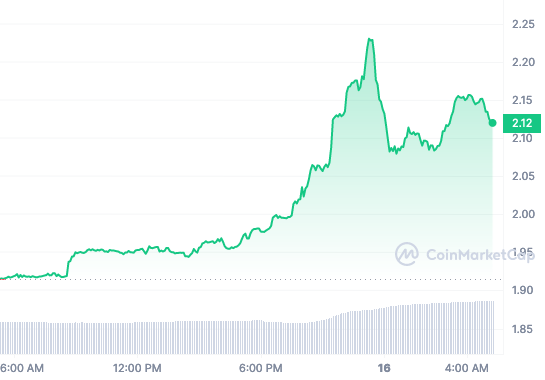 TON price chart