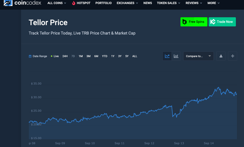 Tellor price chart 