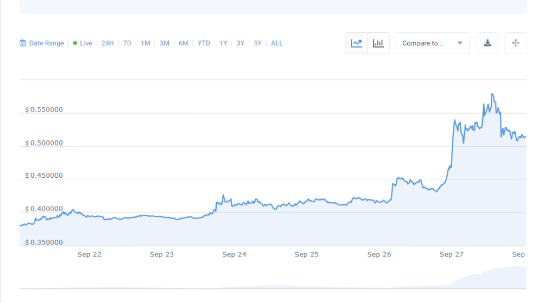 Terra Price Chart 