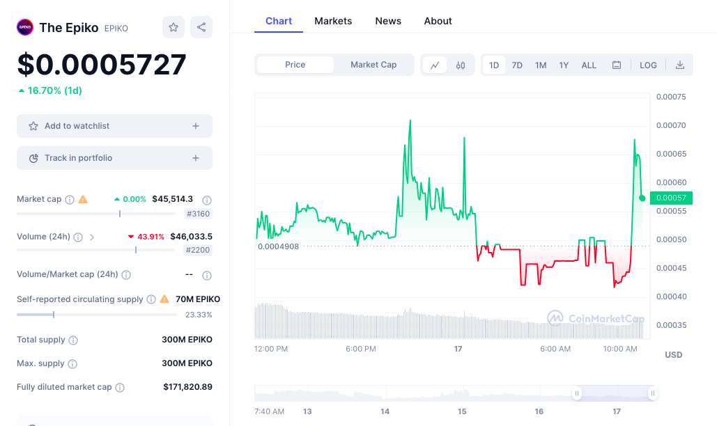 The Epiko price chart