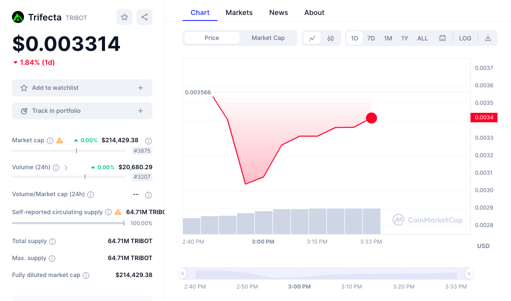 Trifecta price chart