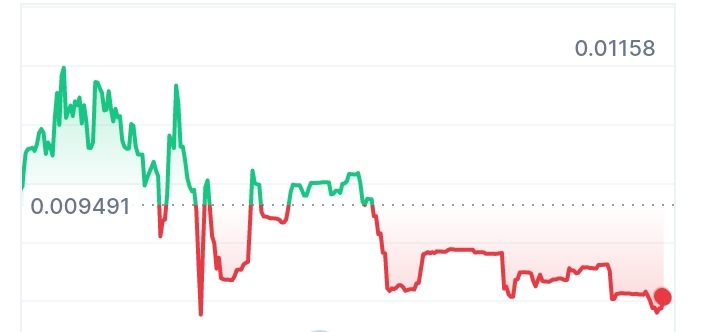 Tyrion price chart