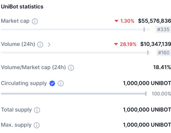 UniBot Market Cap On CoinmarketCap