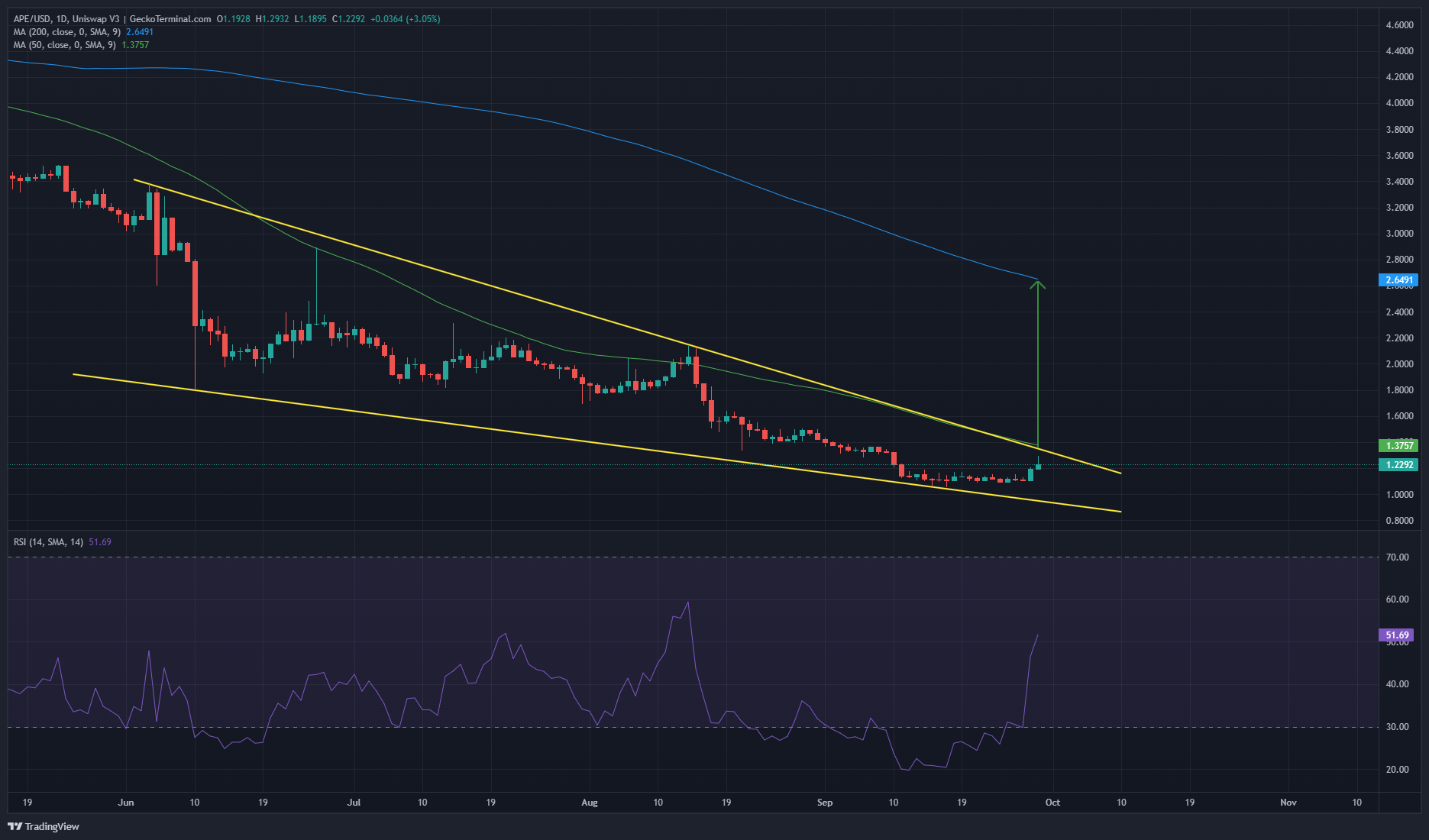 APE/USD Chart Analysis. Source: Geckoterminal.com