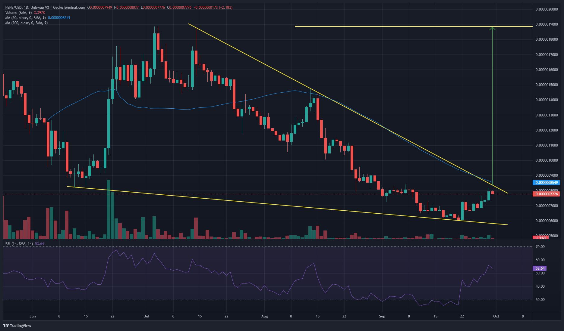 PEPE/USDT Chart Analysis. Source: GeckoTerminal.com