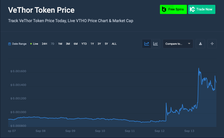 VeThor Token price chart