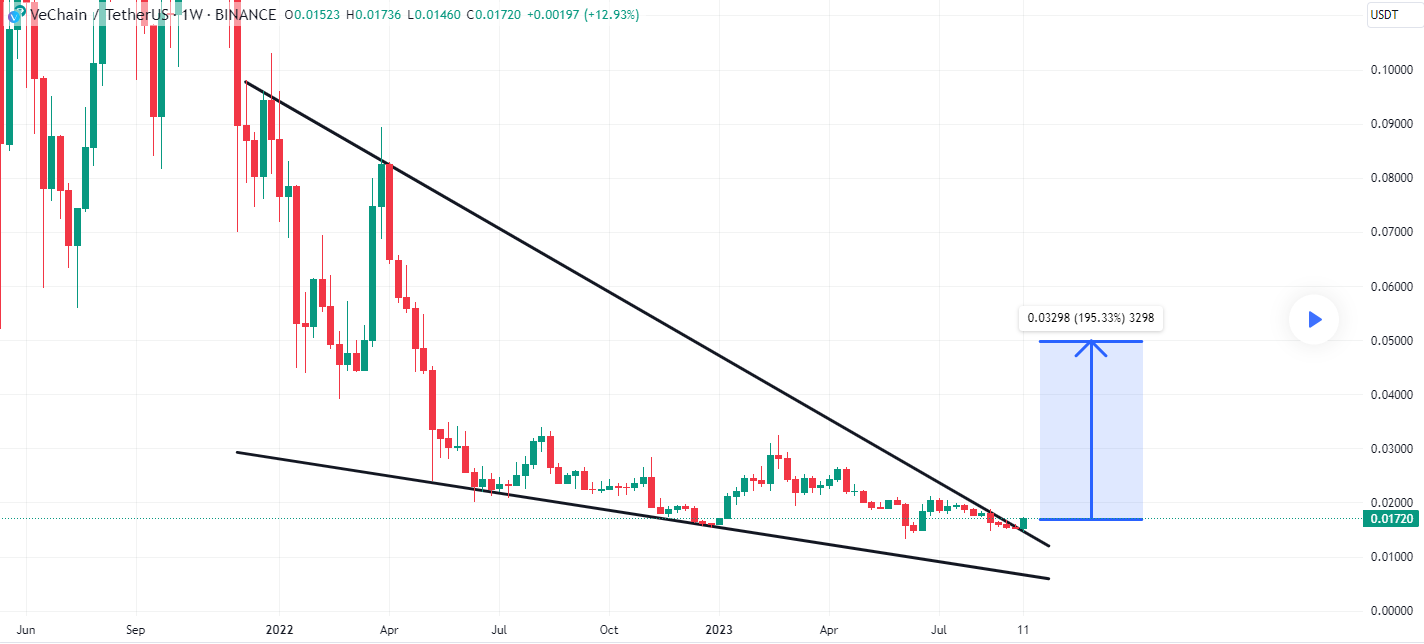 Vechain Chart 1 Sep 15