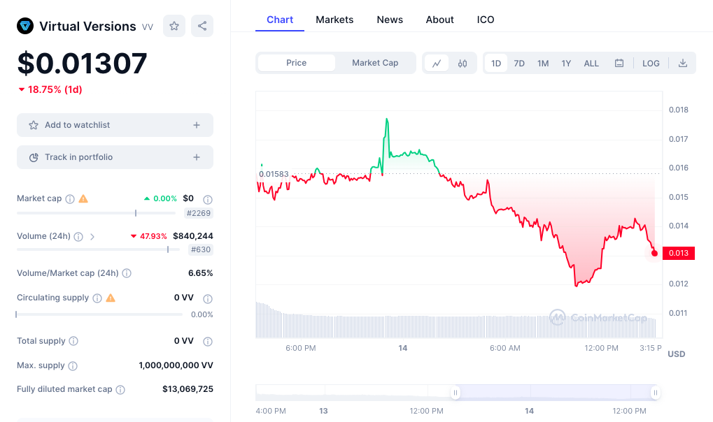 Virtual Version price chart