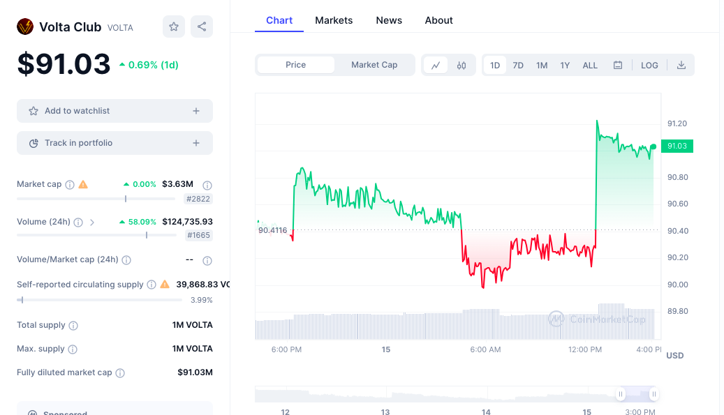 Volta Club price chart