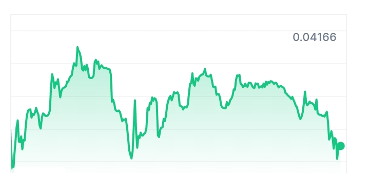 Wall Street price chart