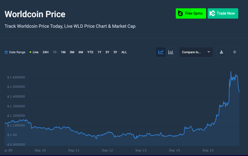 Worldcoin price chart
