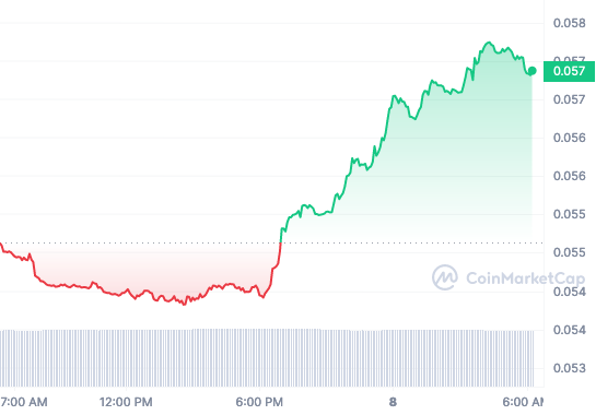 XDC price chart