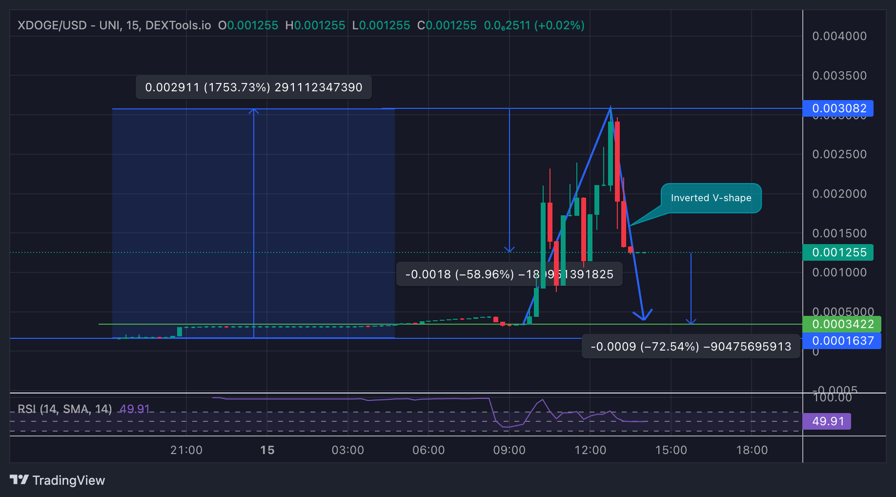 XDOGE Price Chart - September 15