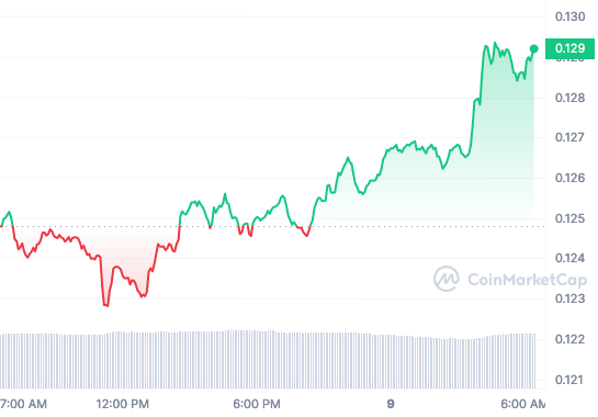 XLM price chart 