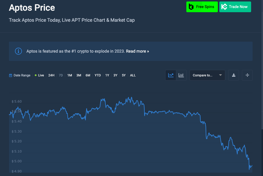 aptos price chart