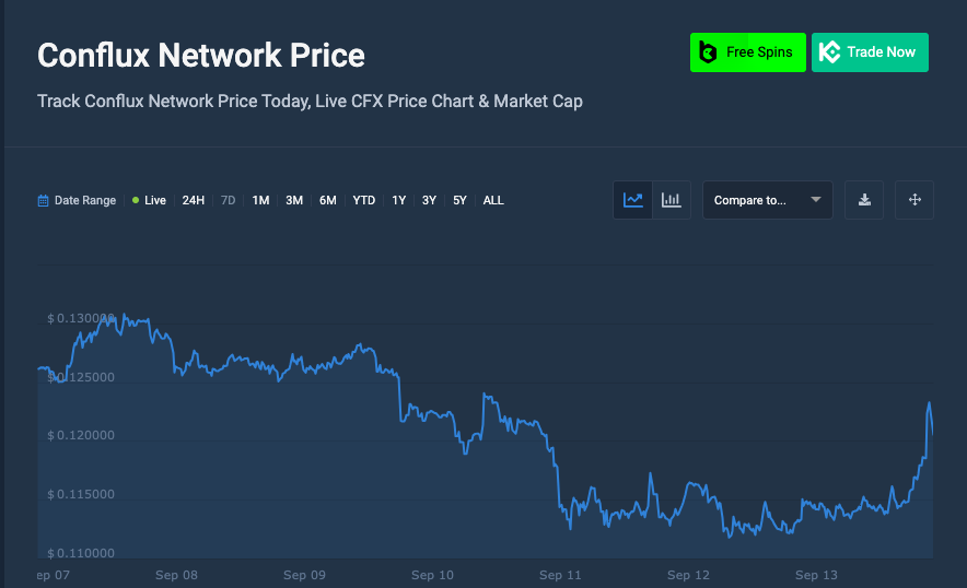 conflux network price chart