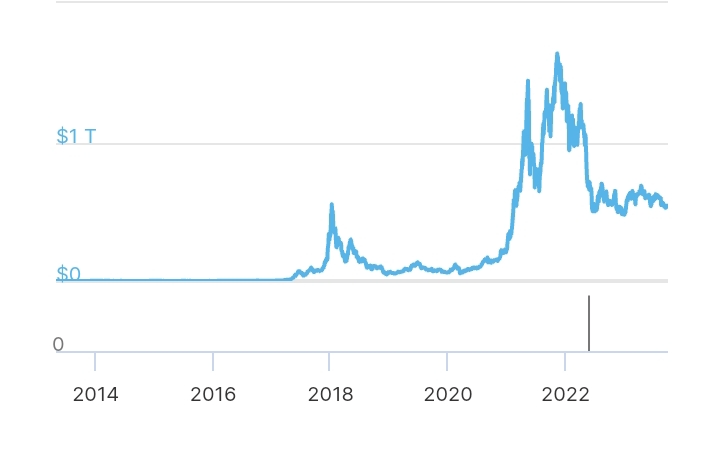 global Crypto Market Cap Chart 