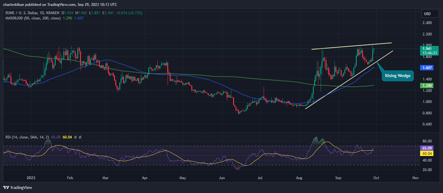 RUNE/USD Chart Analysis. Source Tradingview.com