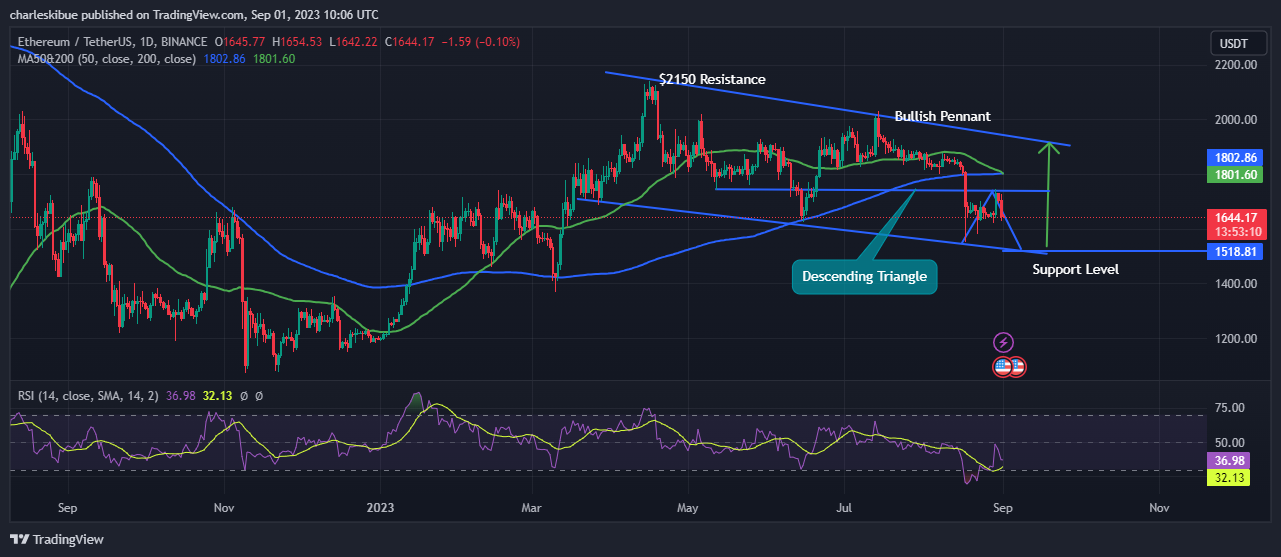 ETH/USD Chart Analysis. Source: Tradingview.com