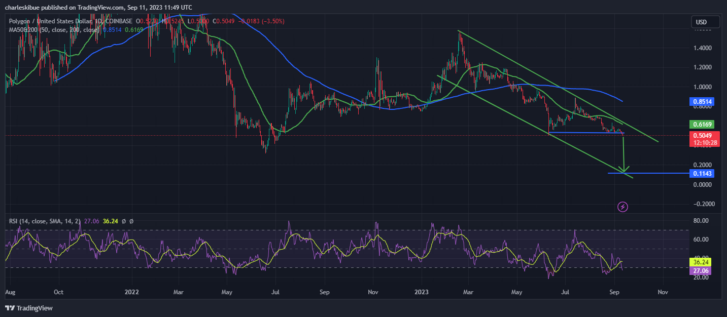 Matic Price chart